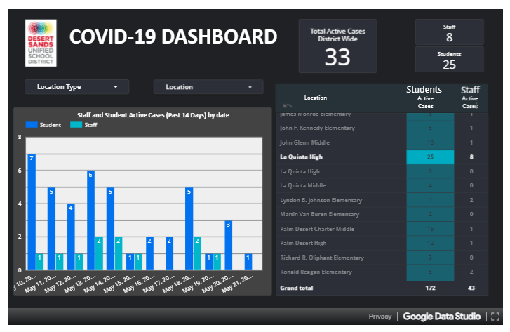 A screenshot of DSUSDs COVID-19 Dashboard as of Monday, May 23, 2022. 